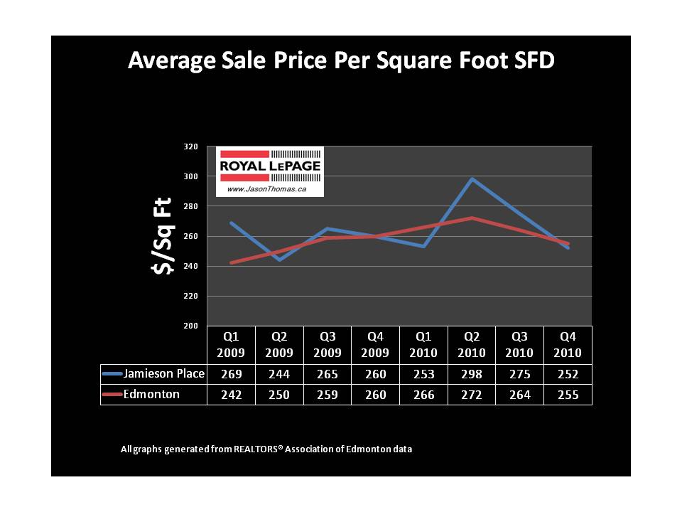 Jamieson Place real estate average sold price per square foot